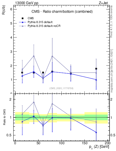 Plot of z.pt_z.pt in 13000 GeV pp collisions