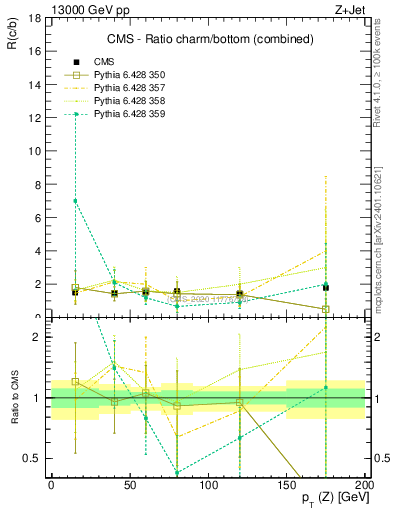 Plot of z.pt_z.pt in 13000 GeV pp collisions