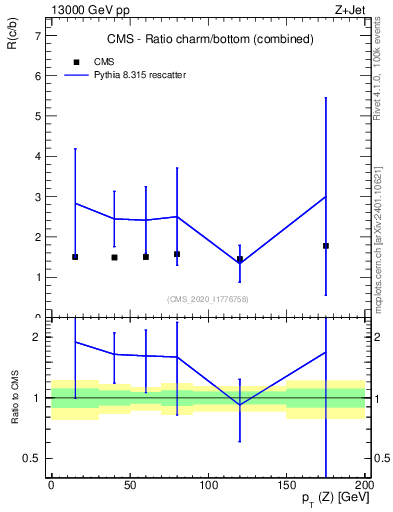 Plot of z.pt_z.pt in 13000 GeV pp collisions