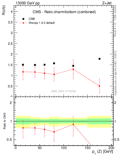 Plot of z.pt_z.pt in 13000 GeV pp collisions