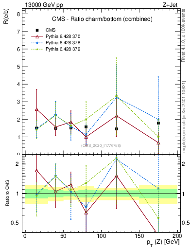 Plot of z.pt_z.pt in 13000 GeV pp collisions