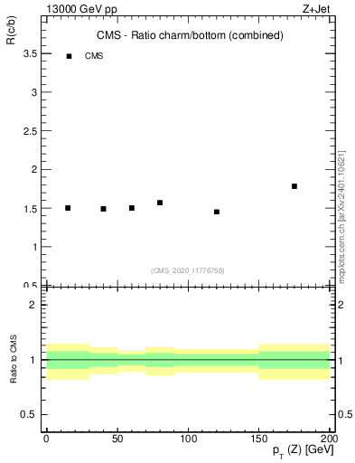 Plot of z.pt_z.pt in 13000 GeV pp collisions