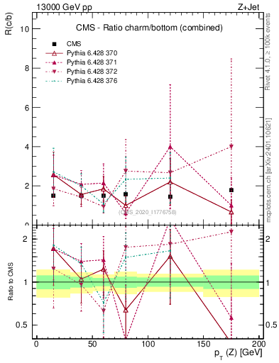 Plot of z.pt_z.pt in 13000 GeV pp collisions