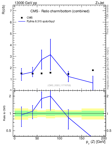 Plot of z.pt_z.pt in 13000 GeV pp collisions