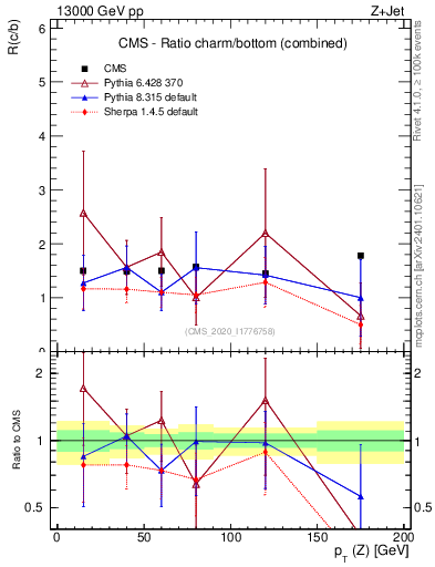 Plot of z.pt_z.pt in 13000 GeV pp collisions