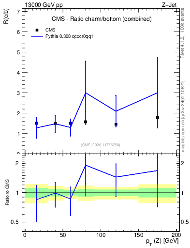 Plot of z.pt_z.pt in 13000 GeV pp collisions