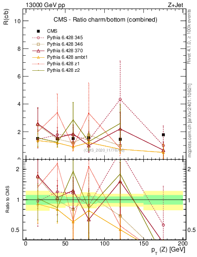 Plot of z.pt_z.pt in 13000 GeV pp collisions
