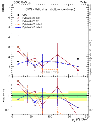 Plot of z.pt_z.pt in 13000 GeV pp collisions