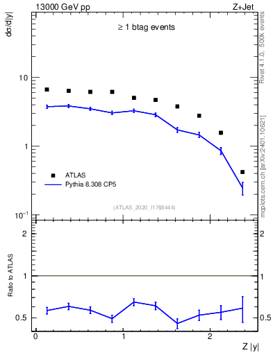 Plot of z.y in 13000 GeV pp collisions