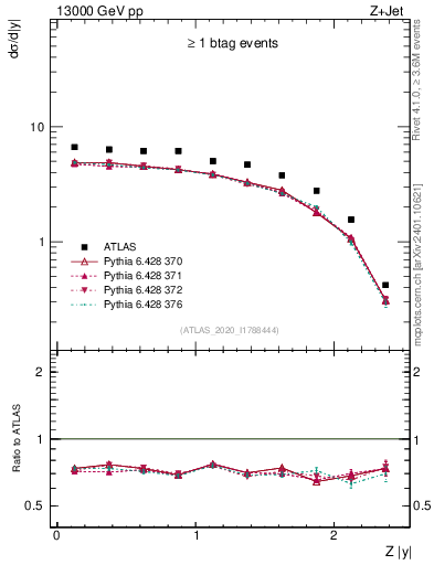 Plot of z.y in 13000 GeV pp collisions