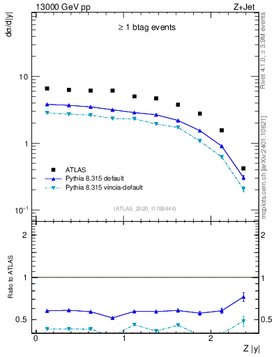 Plot of z.y in 13000 GeV pp collisions