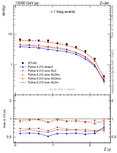 Plot of z.y in 13000 GeV pp collisions