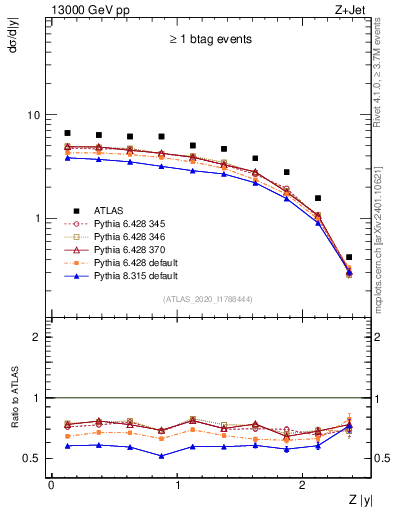 Plot of z.y in 13000 GeV pp collisions
