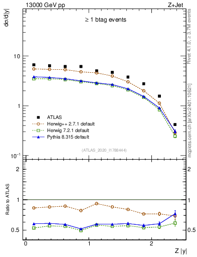 Plot of z.y in 13000 GeV pp collisions