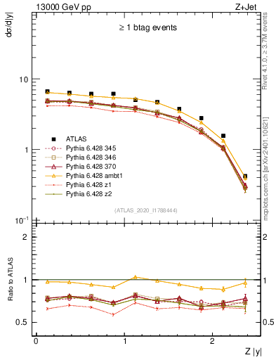 Plot of z.y in 13000 GeV pp collisions