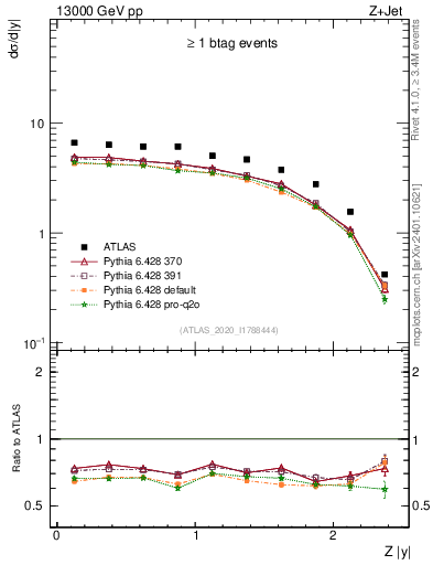 Plot of z.y in 13000 GeV pp collisions