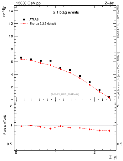 Plot of z.y in 13000 GeV pp collisions