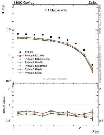 Plot of z.y in 13000 GeV pp collisions