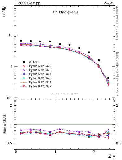 Plot of z.y in 13000 GeV pp collisions