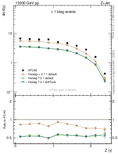 Plot of z.y in 13000 GeV pp collisions