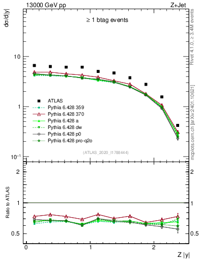 Plot of z.y in 13000 GeV pp collisions
