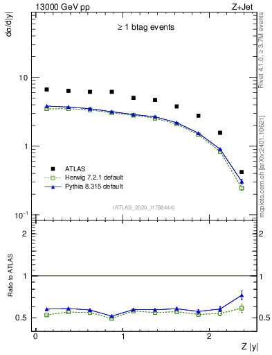Plot of z.y in 13000 GeV pp collisions