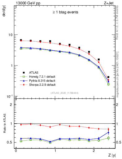 Plot of z.y in 13000 GeV pp collisions