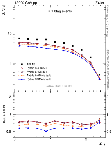 Plot of z.y in 13000 GeV pp collisions
