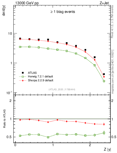 Plot of z.y in 13000 GeV pp collisions