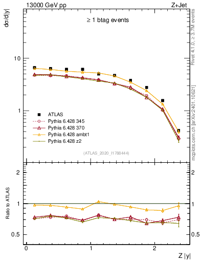 Plot of z.y in 13000 GeV pp collisions