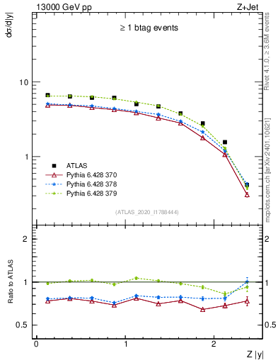 Plot of z.y in 13000 GeV pp collisions