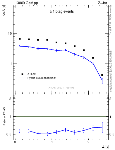 Plot of z.y in 13000 GeV pp collisions