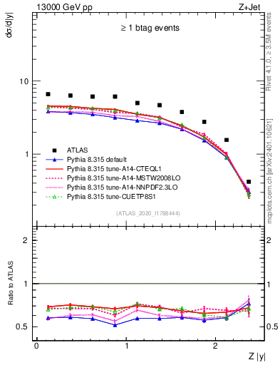 Plot of z.y in 13000 GeV pp collisions