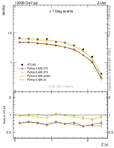 Plot of z.y in 13000 GeV pp collisions