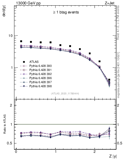 Plot of z.y in 13000 GeV pp collisions
