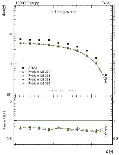 Plot of z.y in 13000 GeV pp collisions