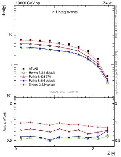 Plot of z.y in 13000 GeV pp collisions