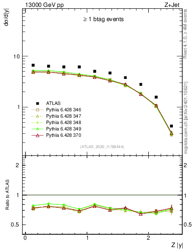 Plot of z.y in 13000 GeV pp collisions