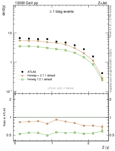 Plot of z.y in 13000 GeV pp collisions
