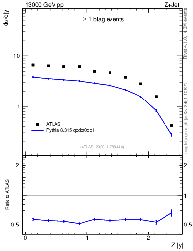 Plot of z.y in 13000 GeV pp collisions