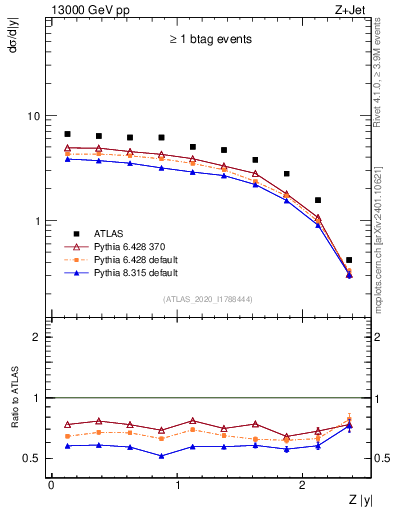 Plot of z.y in 13000 GeV pp collisions
