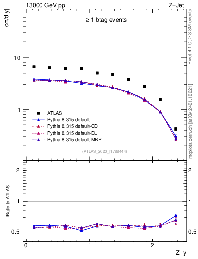 Plot of z.y in 13000 GeV pp collisions