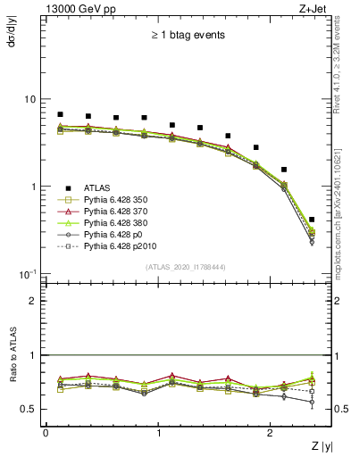 Plot of z.y in 13000 GeV pp collisions