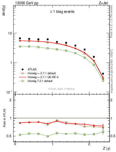 Plot of z.y in 13000 GeV pp collisions