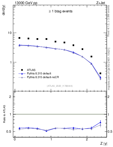 Plot of z.y in 13000 GeV pp collisions