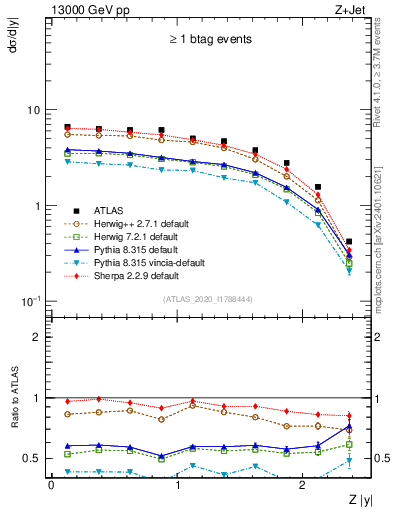 Plot of z.y in 13000 GeV pp collisions