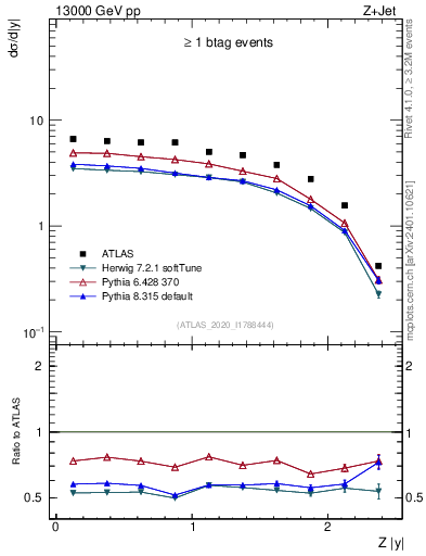 Plot of z.y in 13000 GeV pp collisions