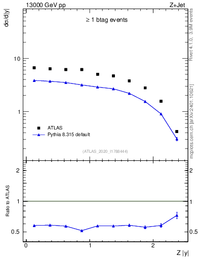 Plot of z.y in 13000 GeV pp collisions