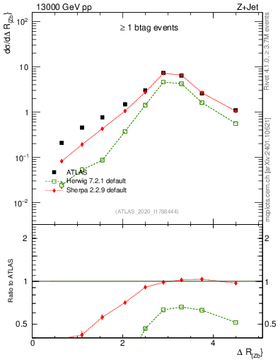 Plot of zj.dR in 13000 GeV pp collisions