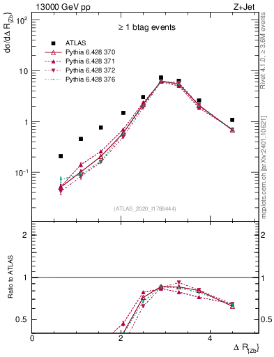 Plot of zj.dR in 13000 GeV pp collisions